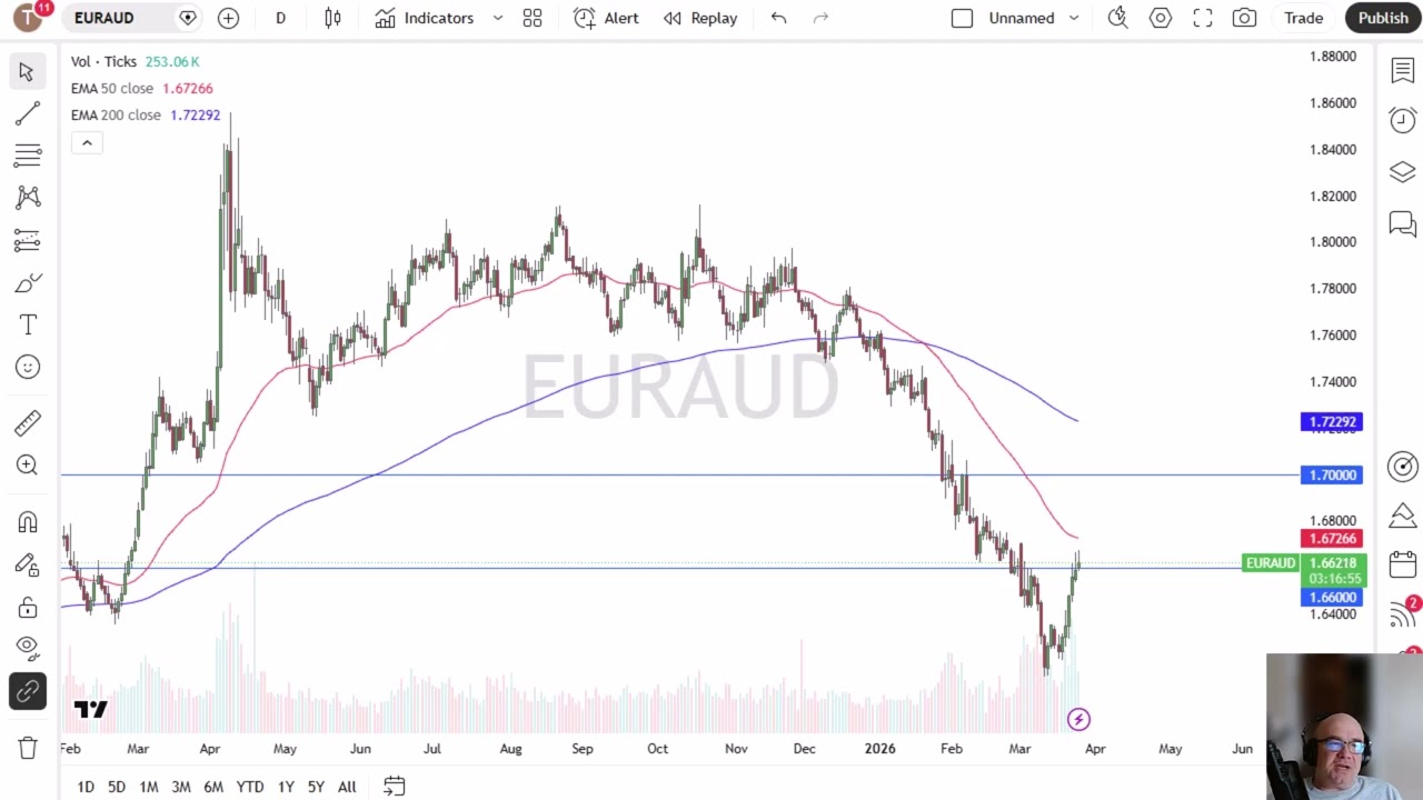 EUR/AUD Price Analysis: Euro Exhausted Against the Aussie Dollar
