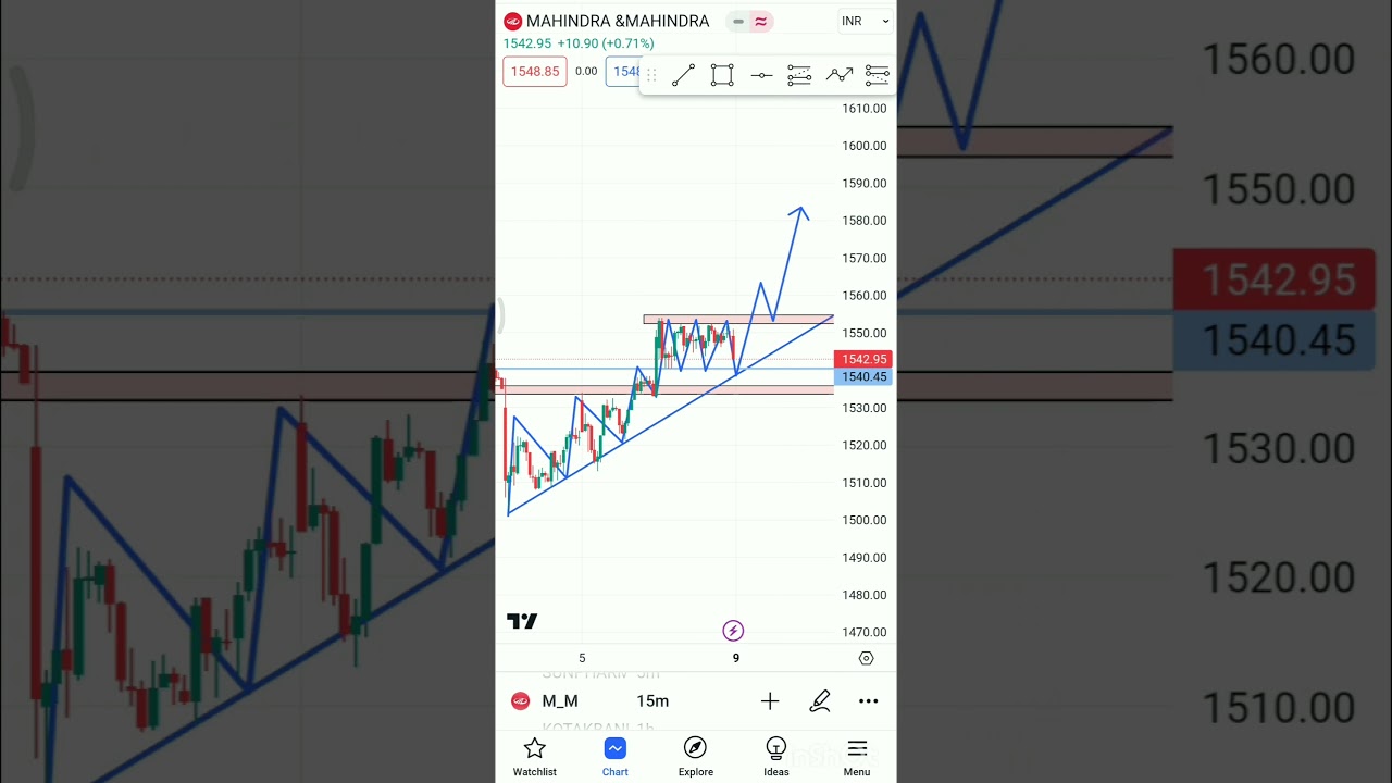 mahindra and mahindra share latest news | m&m share analysis | Trendline Trading Strategy