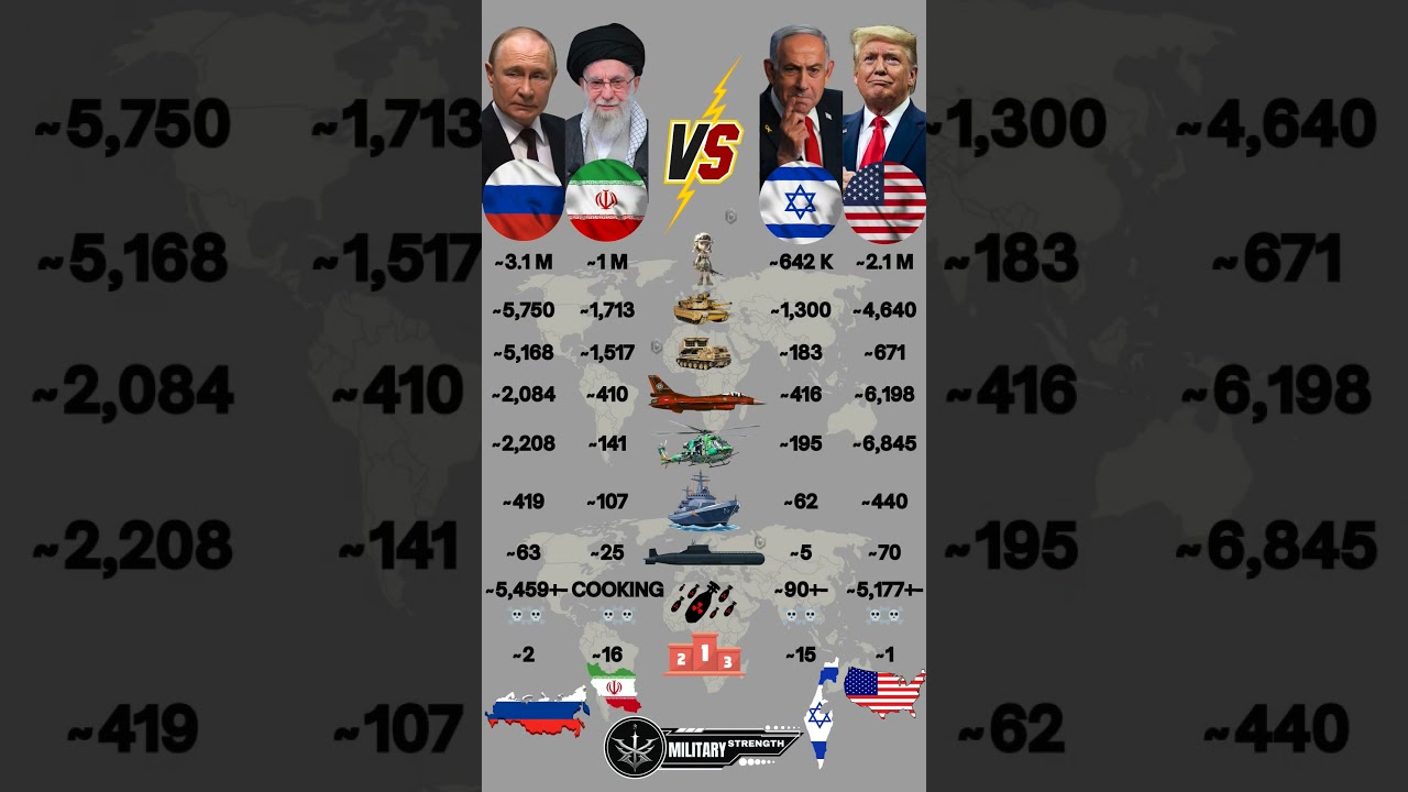Russia and Iran vs Israel and USA Military Power 2025