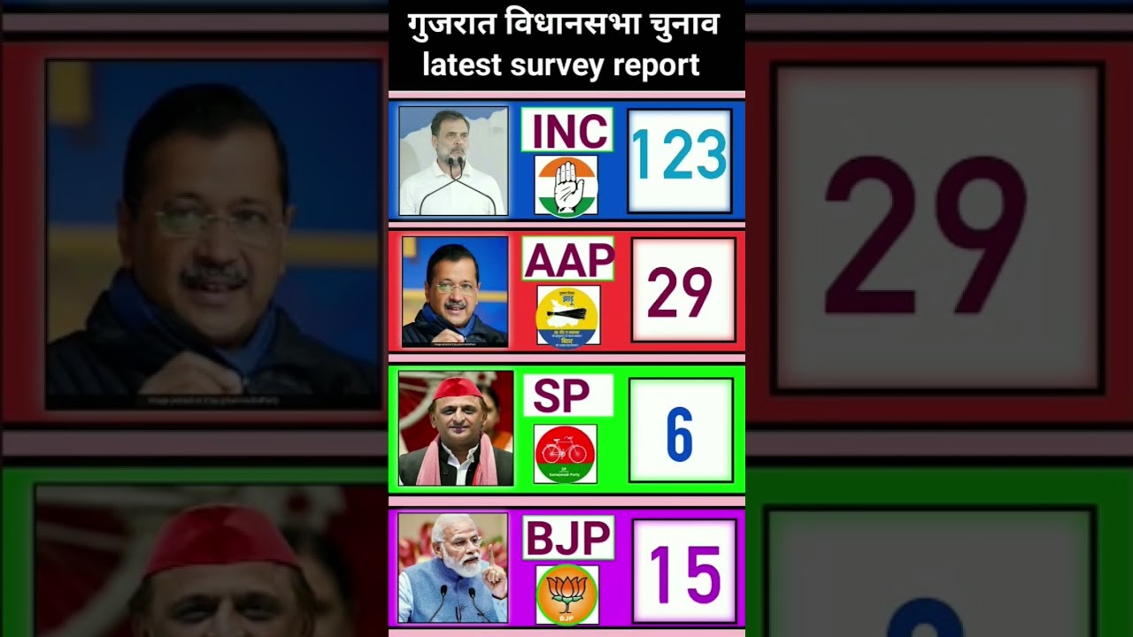 Gujarat Opinion Poll 2027: If Elections Were Held Today, Who Would Win? BJP vs INC vs AAP vs SP