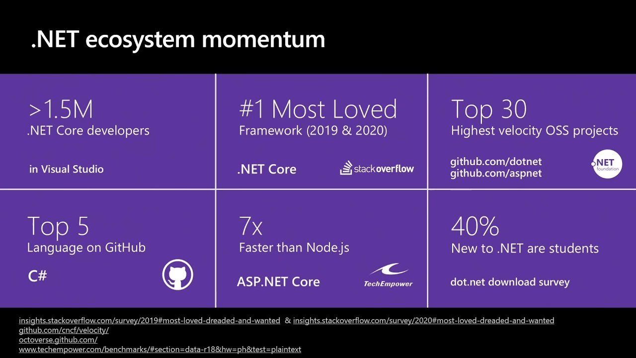 The Future of .NET is .NET 5 | DB123
