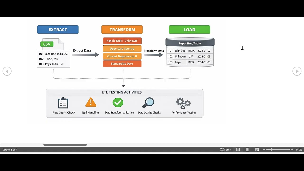 Проект тестирования ETL #etltesting #datawarehouse #etl