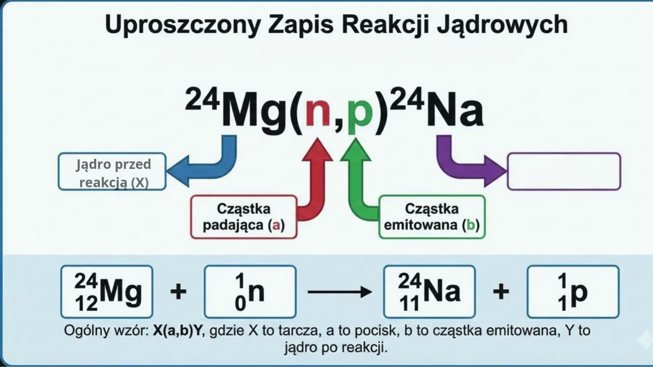 Sztuczne przemiany jądrowe - czyli jak człowiek nauczył się tworzyć nowe pierwiastki