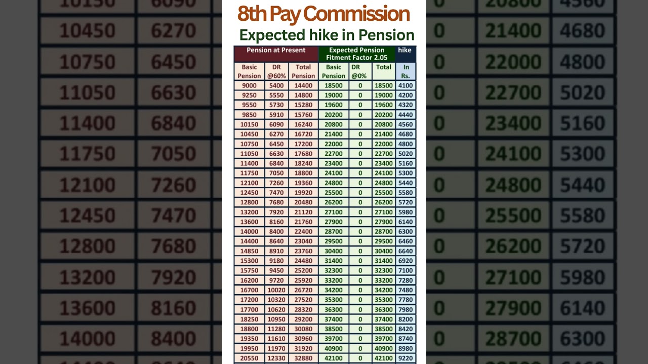 8th Pay Commission - Expected hike in Pension