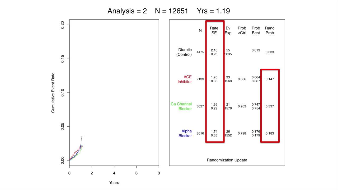 RE-ADAPT:  Do Bayesian Adaptive Trials Offer Advantages for Comparative Effectiveness Research?