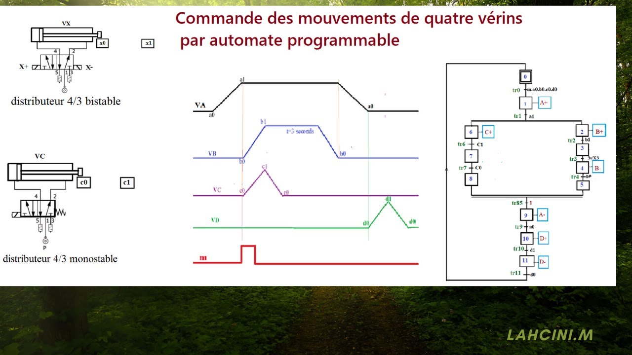 Traduction GRAFCET  avec divergence  convergence en et en programme automate  (vidéo N°4 PLC)