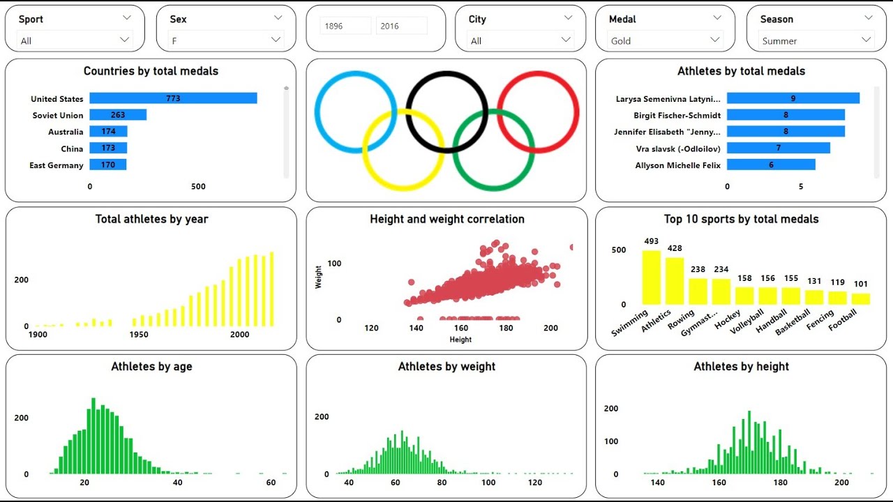 Create an Amazing Power BI Dashboard in 17 minutes | 120 years of olympics Dataset