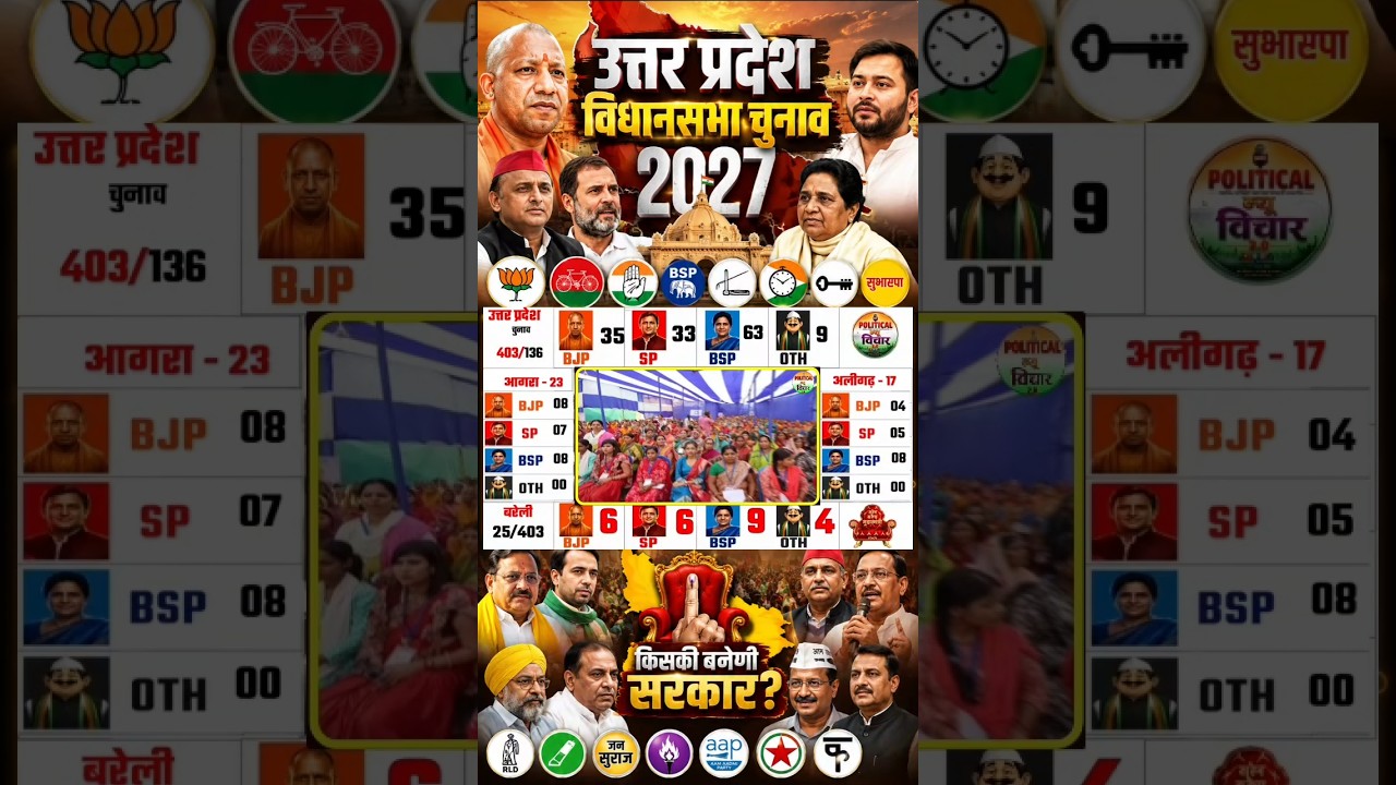 Utter Pradesh Assembly Election Opinion Poll|UP Chunav Exit Poll 2027|Owaisi, Mayawati BJP, Congress
