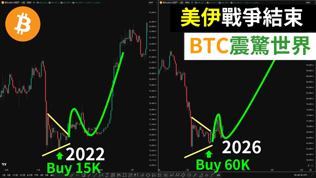 比特币带动美股大反功！特朗普称战争结束！对比美伊12日战争！BTC会震惊世界吗？