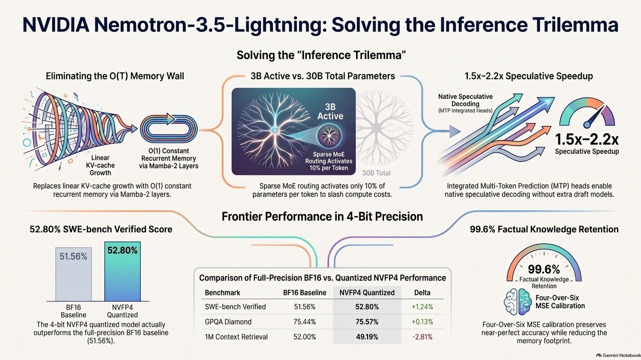 Nemotron-3.5-Lightning: Mamba-2, MoE, and NVFP4 Inference