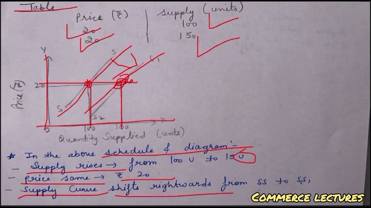 Change in supply || increase and decrease in supply || rightward and leftward shift in supply curve