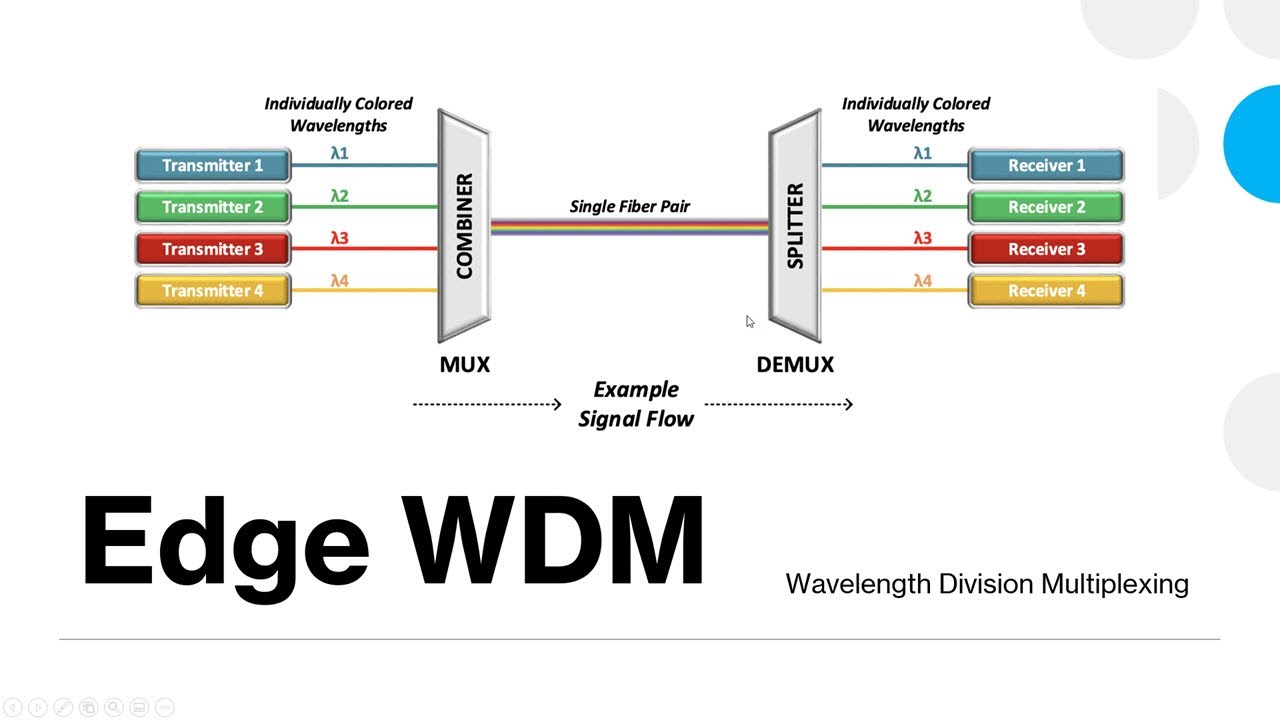 Edge Wavelength Division Multiplexing:  What can it do?
