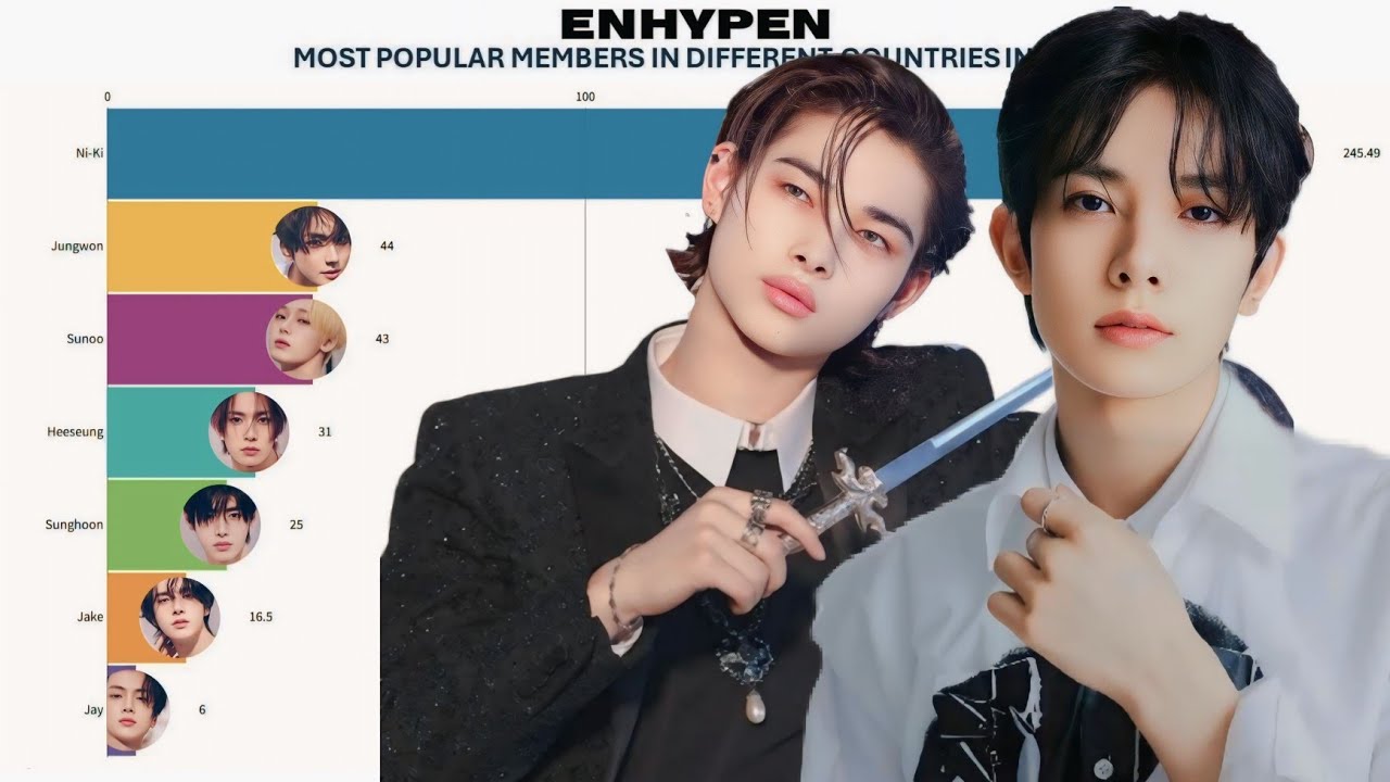 ENHYPEN - Most Popular Members in Different Countries in 2024