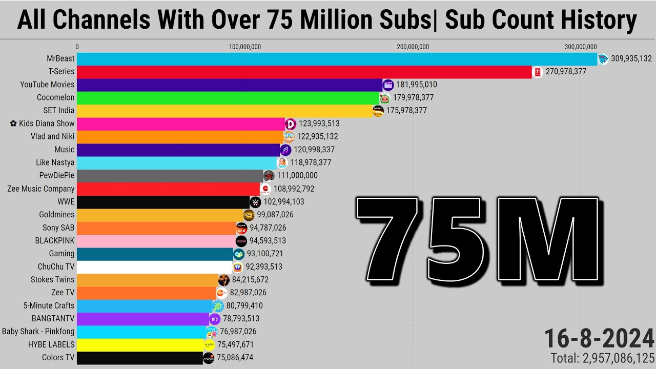All Channels With Over 75 Million Subs | Subscriber Count History (2005-2024)
