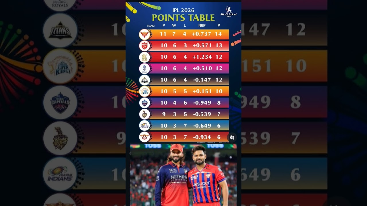 IPL 2026🤯 points table LSG Vs RCB ke match  lsg ka jitne ke  points table  badlav #ipl #lsg vs rcb🏆