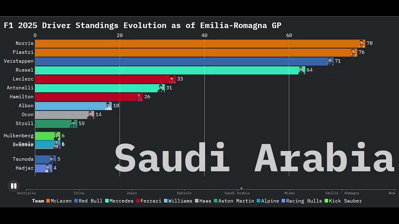 F1 2025 Driver Standings Evolution as of Emilia-Romagna GP