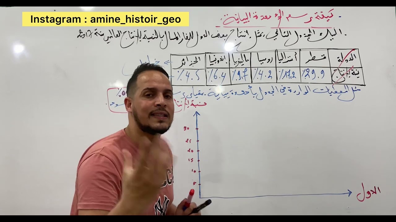 تعلم رسم الاعمدة البيانية وتجنب هذه الاخطاء للحصول على العلامة الكاملة