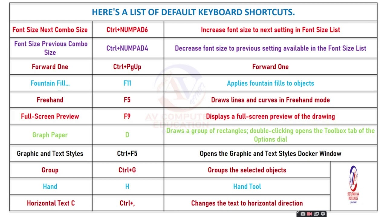 CorelDraw Shortcut keys || CorelDraw shortcut keys List 2020