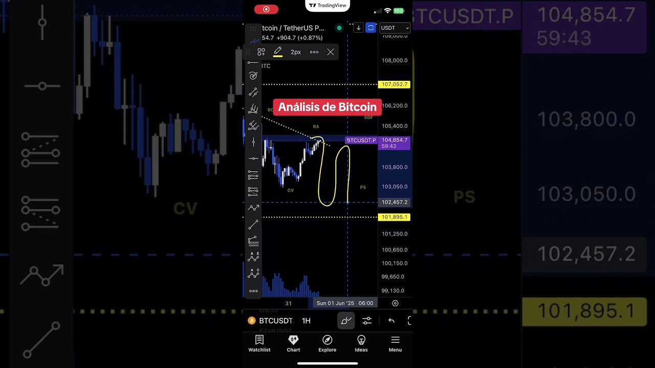 An&aacute;lisis de Bitcoin hoy. #BTC #bitcoin #crypto #cripto #negocios #n #a #dinero #empresario