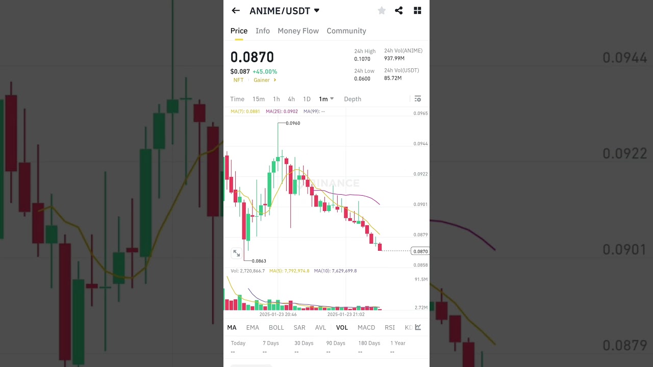 ANIME Crypto Coin Price Pump $0.06 To $0.1 | ANIME Coin Price Prediction | ANIME Coin Price | ANIME