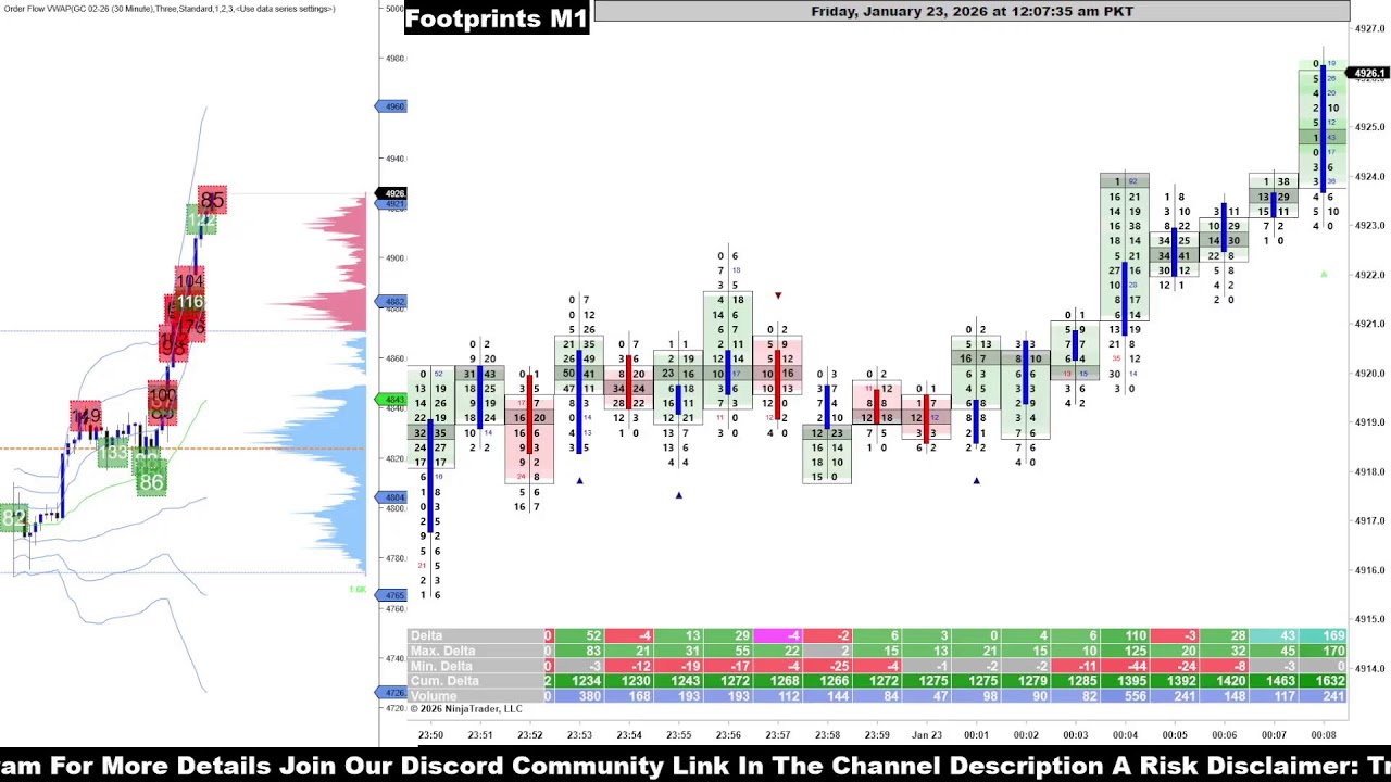 Live Free Gold #Footprints XAUUSD Gc Future M1  For Scalpers 24/7