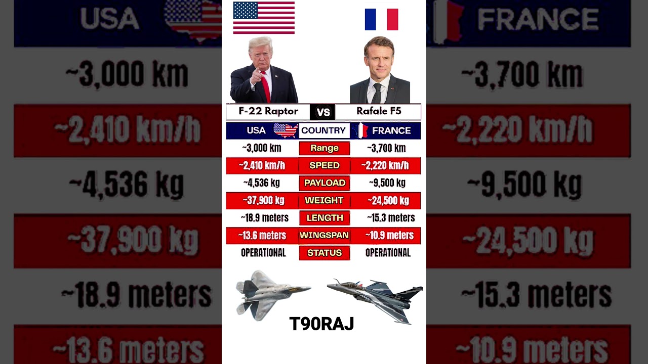 ✈️ F-22 vs Rafale F5 &mdash; Stealth vs Agility: Who Dominates the Skies?