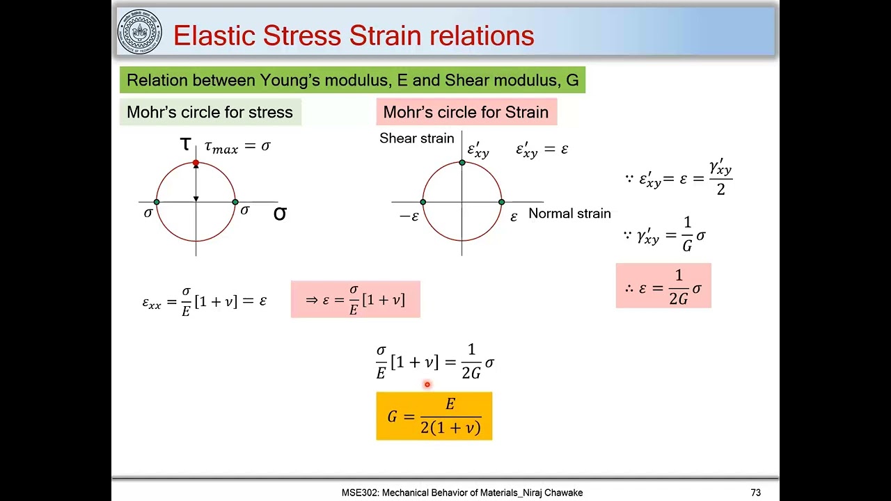 20. Relation between shear modulus, G and Young's modulus, E