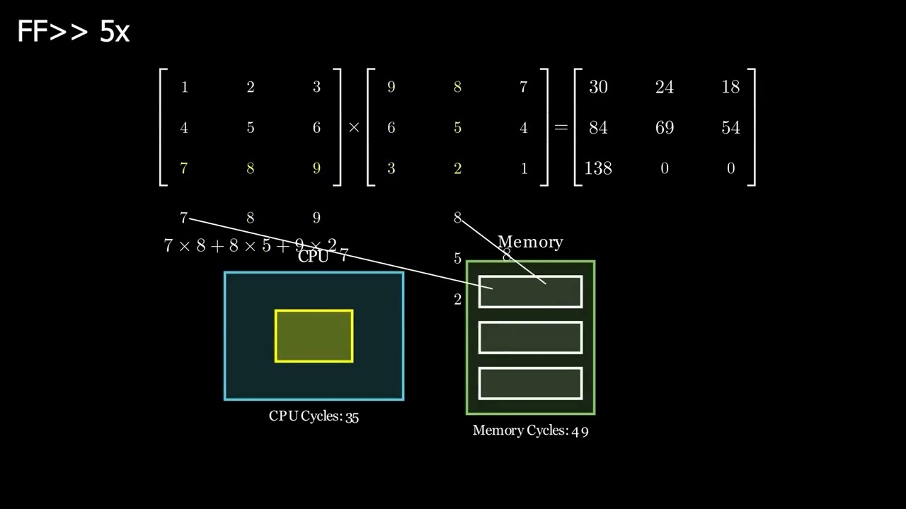 Matrix Multiplication in CPU and GPU. Visualized. AI acceleration in GPUs.