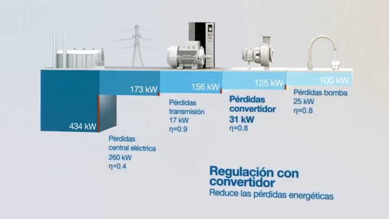 Reducir las pérdidas de la cadena energética