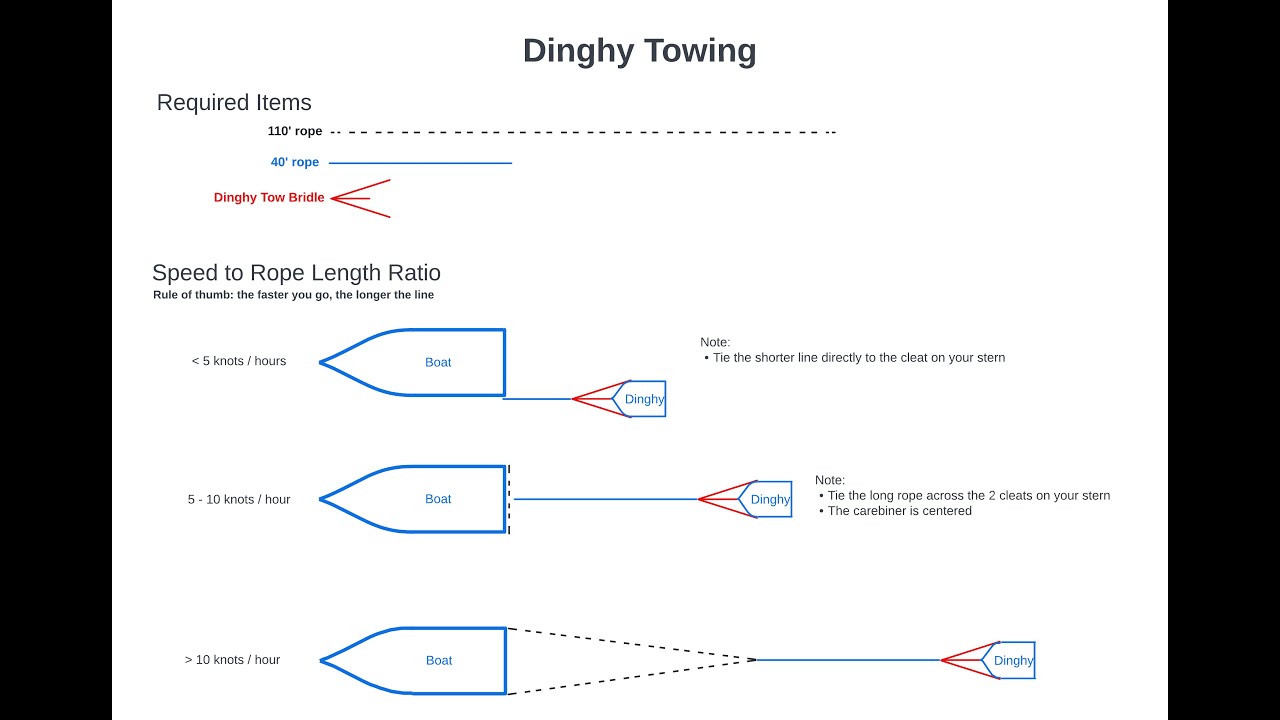 Dinghy Tow on Power Boat