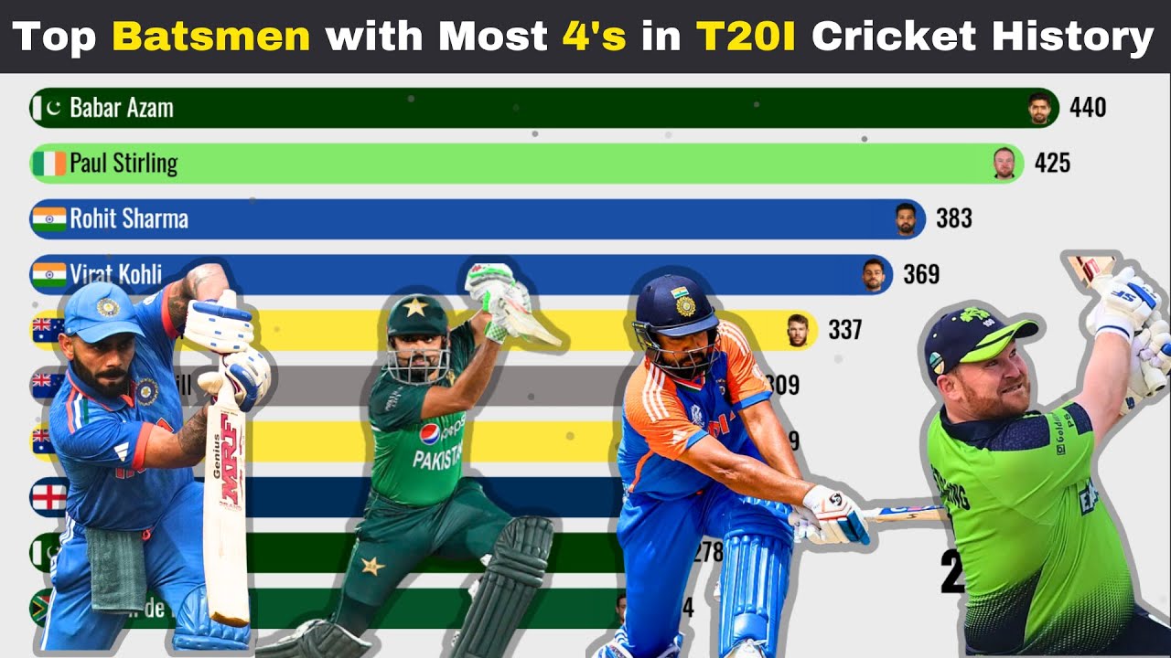 Shocking Stats | Batsmen with most 4's in T20I Cricket History | 2005-2024