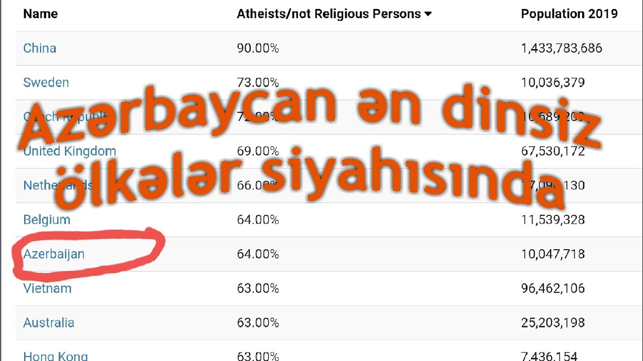ateizm nədir? (&ouml;lkəmiz ən dinsiz &ouml;lkələr siyahısında)