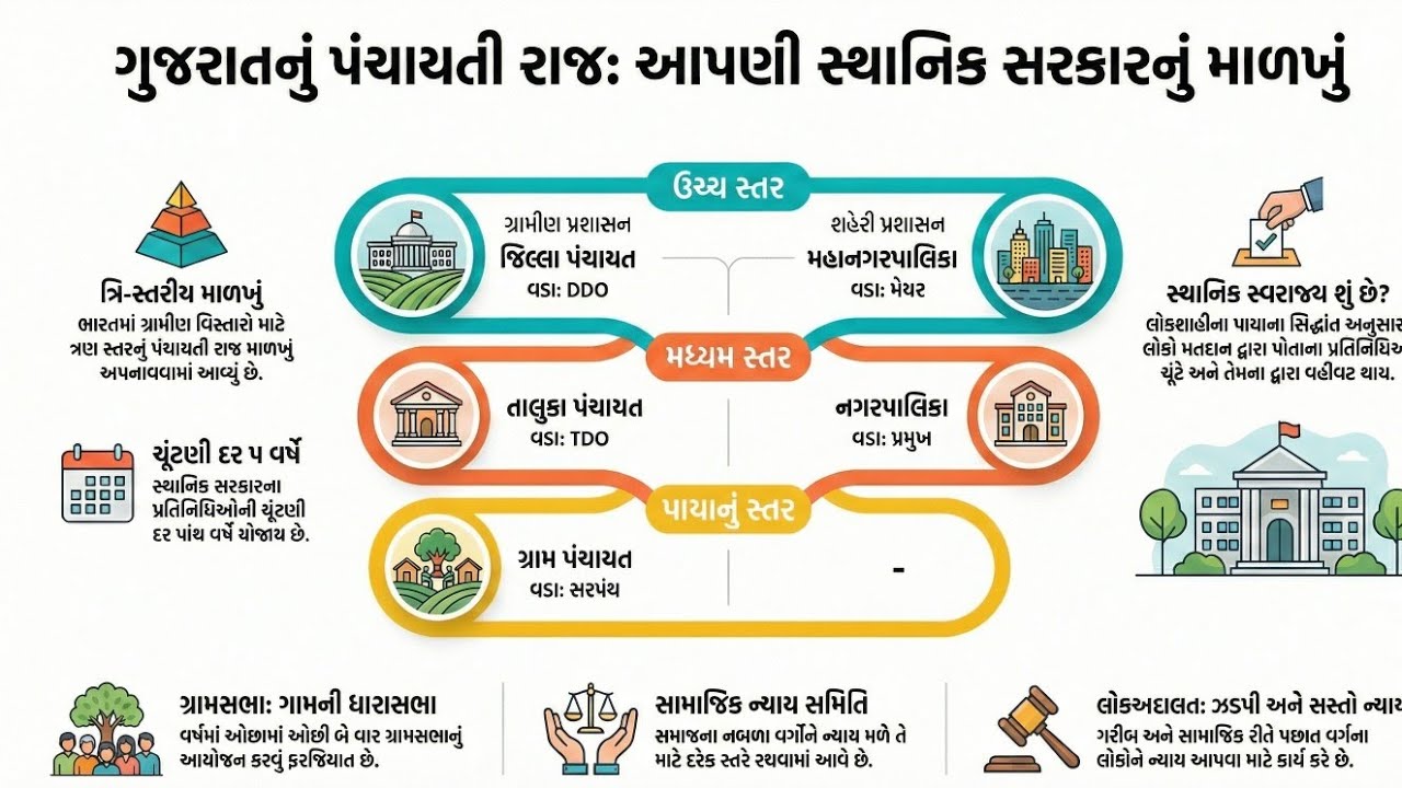 સા.વિ. ધોરણ 6, એકમ 16 સ્થાનિક સરકાર