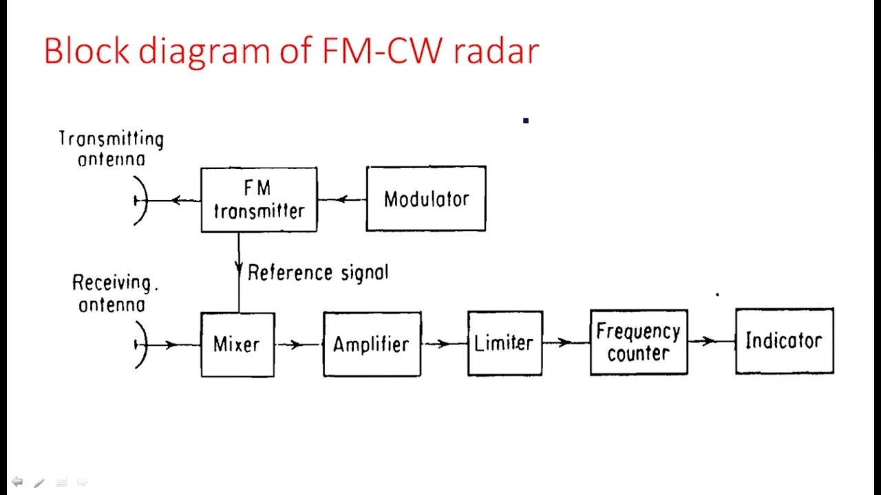 FMCW Radar | Block Diagram | Radar Systems | Lec-25