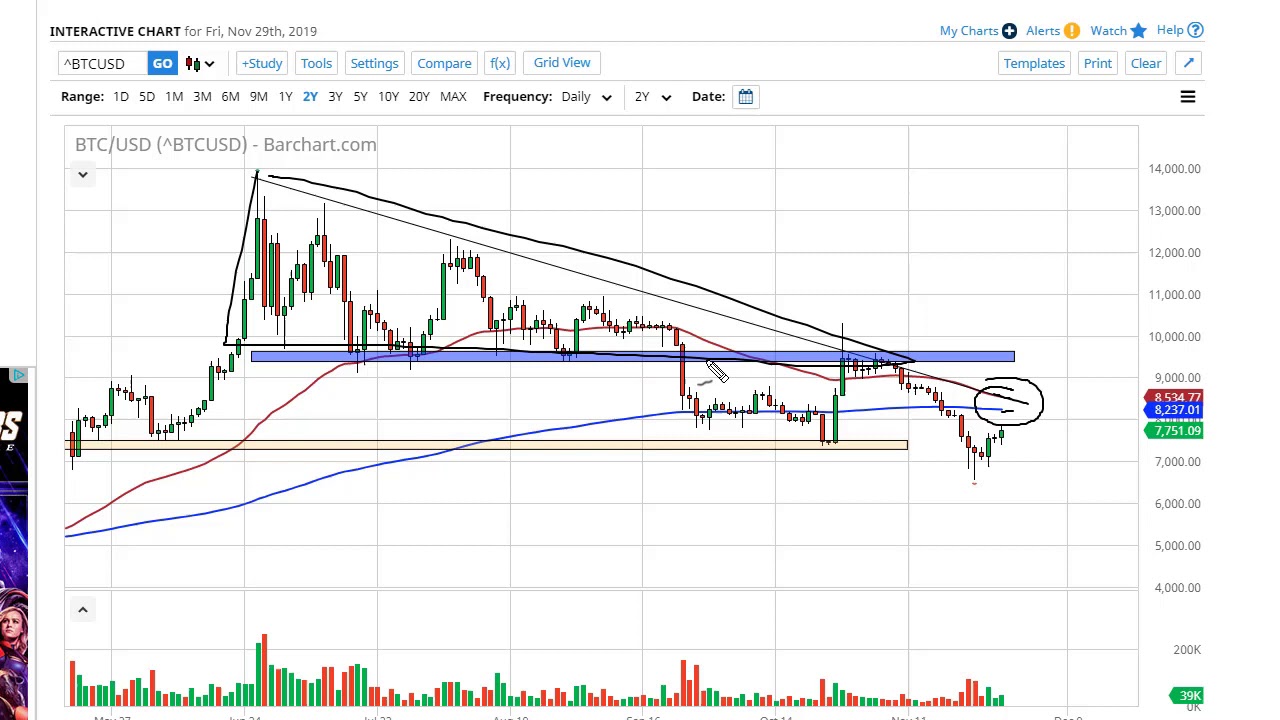 Bitcoin Forecast December 2, 2019