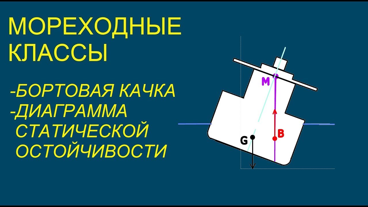 Мореходные классы. Остойчивость и поперечная качка.