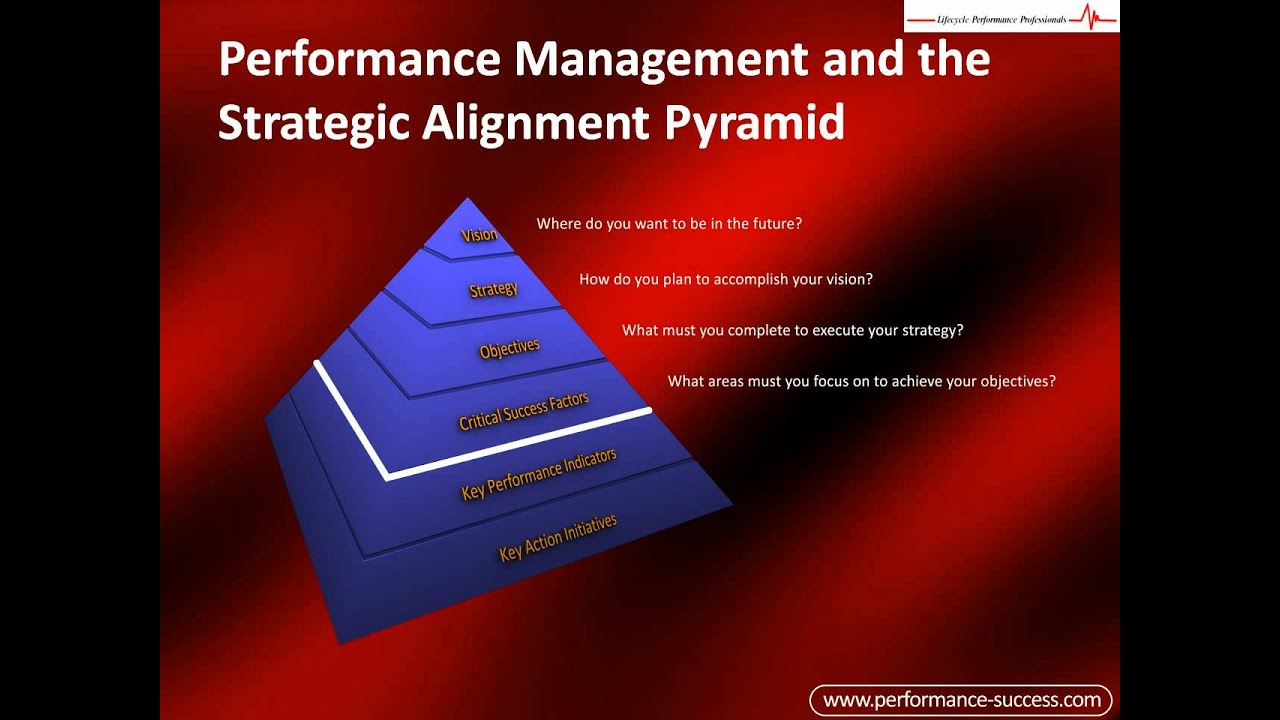 Strategic Alignment Pyramid:  How to Align Strategy to Organizational Goals