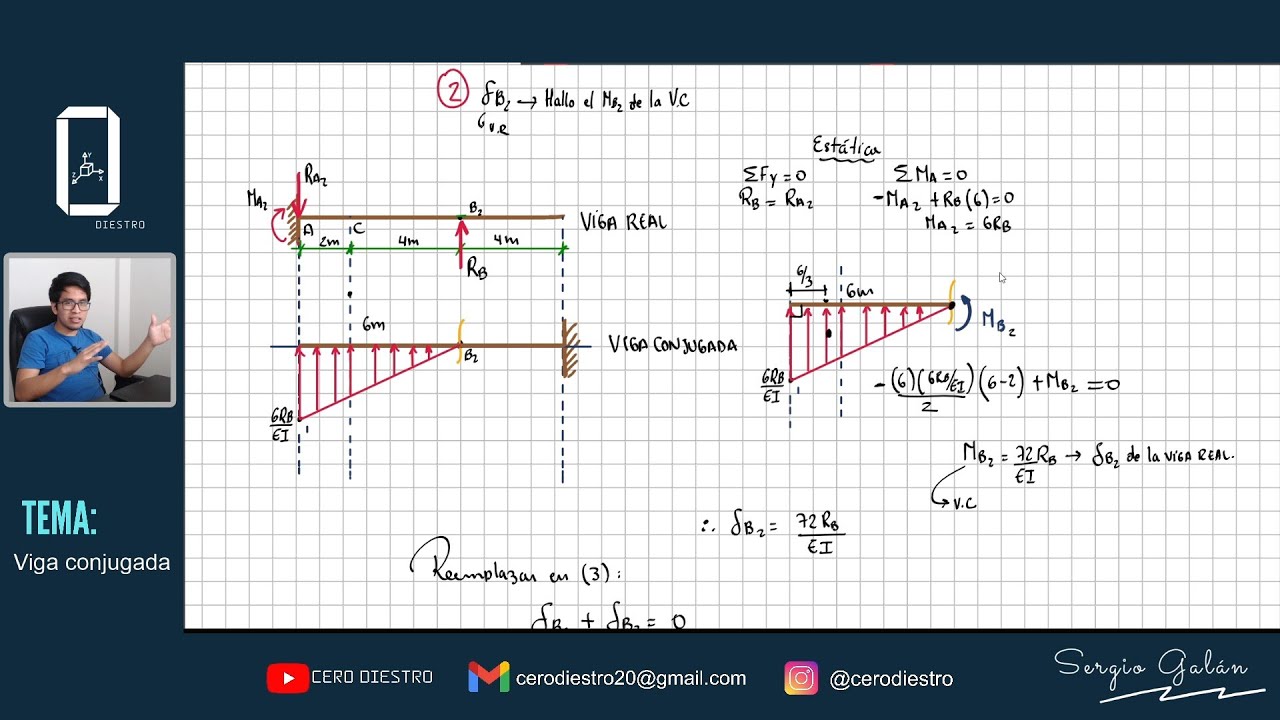 VIGA CONJUGADA |  Clase Completa en viga HIPERESTÁTICA