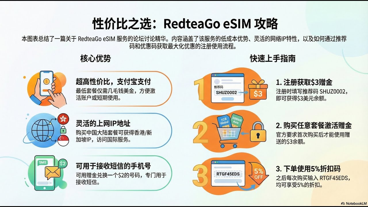 全网性价比最高的 eSIM？RedteaGo 实测：几毛钱美金上网、自带香港 IP、支持支付宝、可收短信