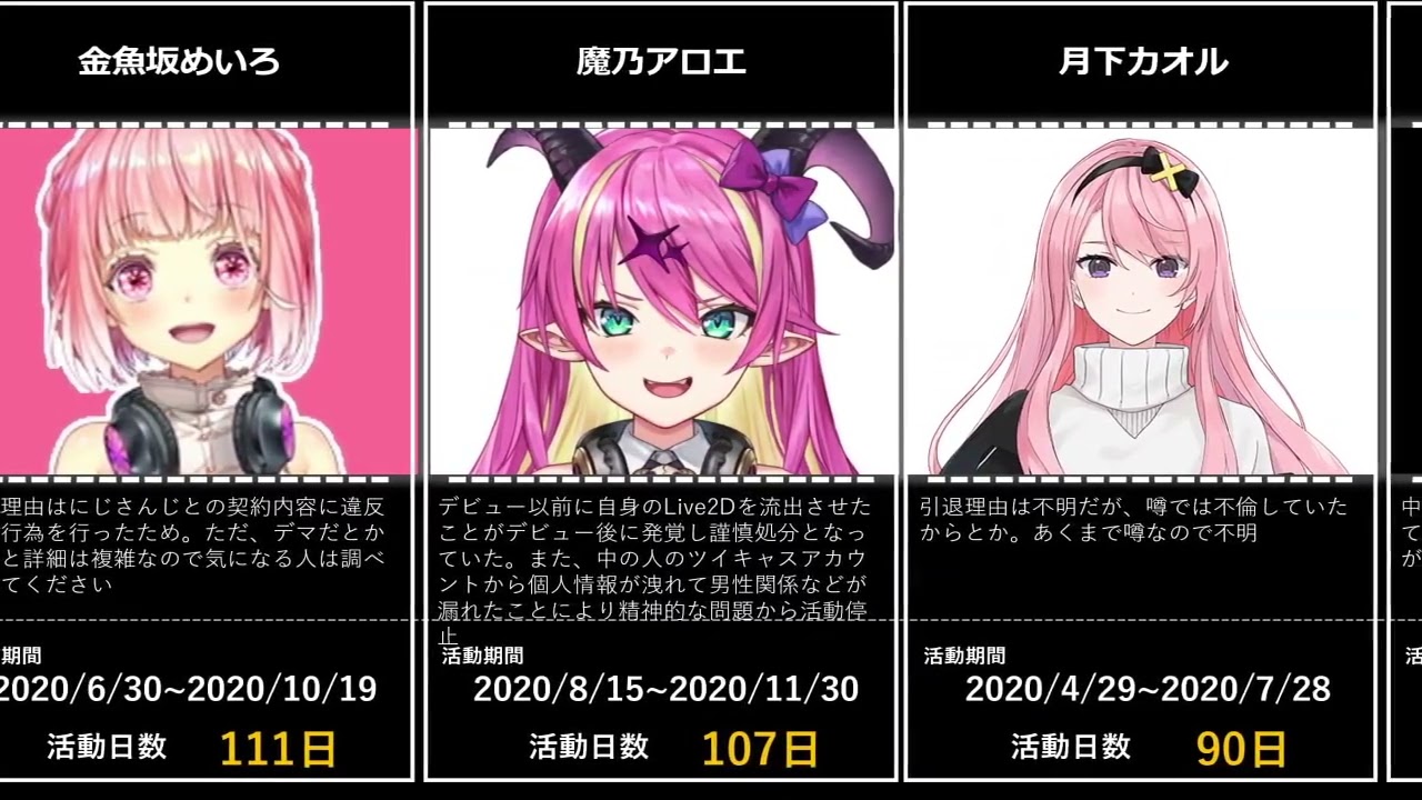 最速で引退したVtuberまとめTOP１０