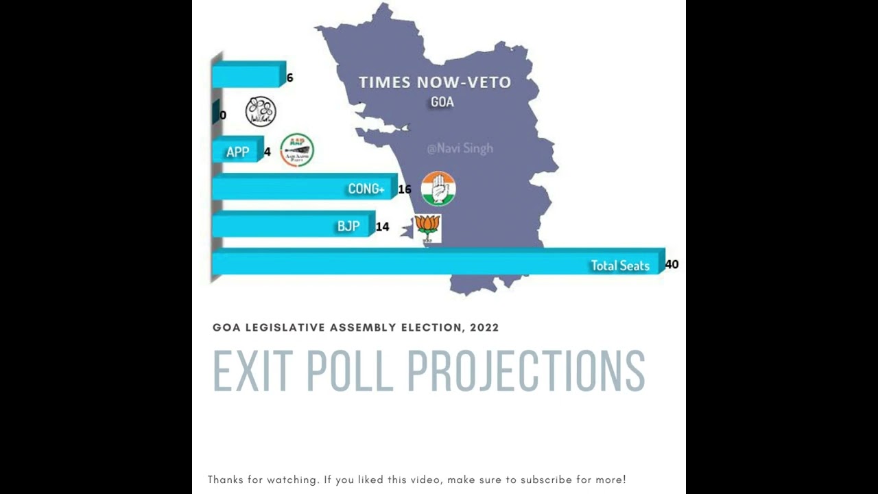 GOA Elections 2022 EXIT POLL. #election #youtube #shorts #goa