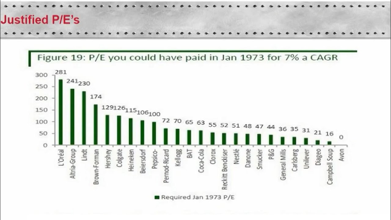 Terry Smith: What is a reasonable PE ratio? (for a 7% annual return in companies he has owned)