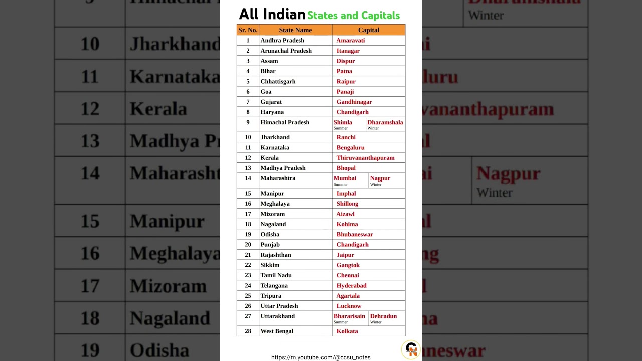 States and Capitals of India | List of all Indian States and capital #states #capitals #India #gk