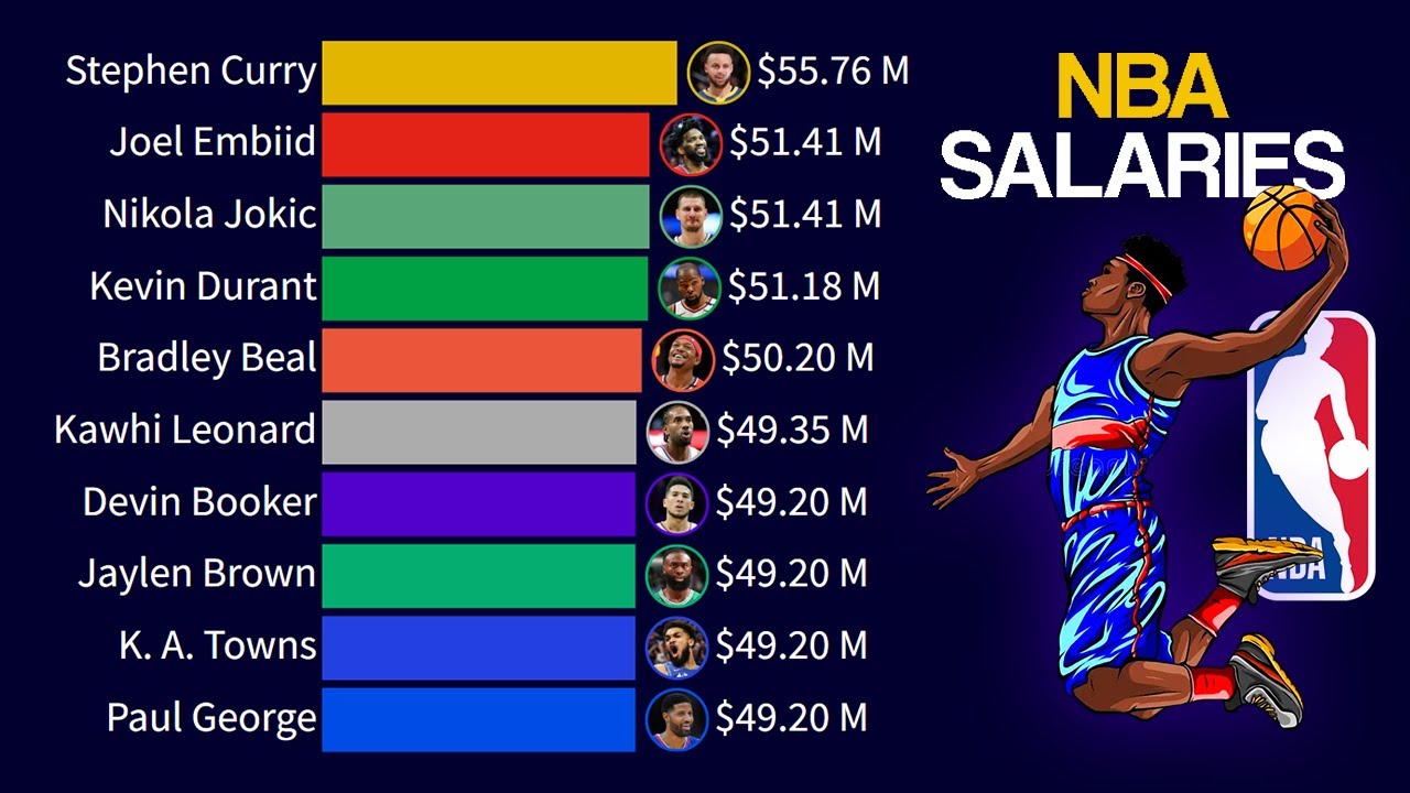 Top 15 Highest-Paid NBA Players | 1985 - 2025
