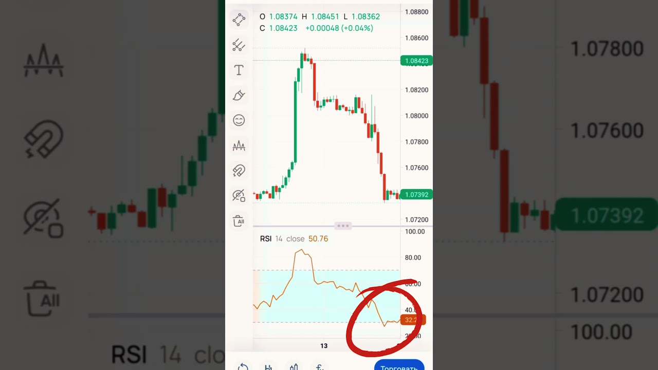 RSI индикатор! Как пользоваться эффективно!!  #форекс #инвестиции #трейдинг #shorts