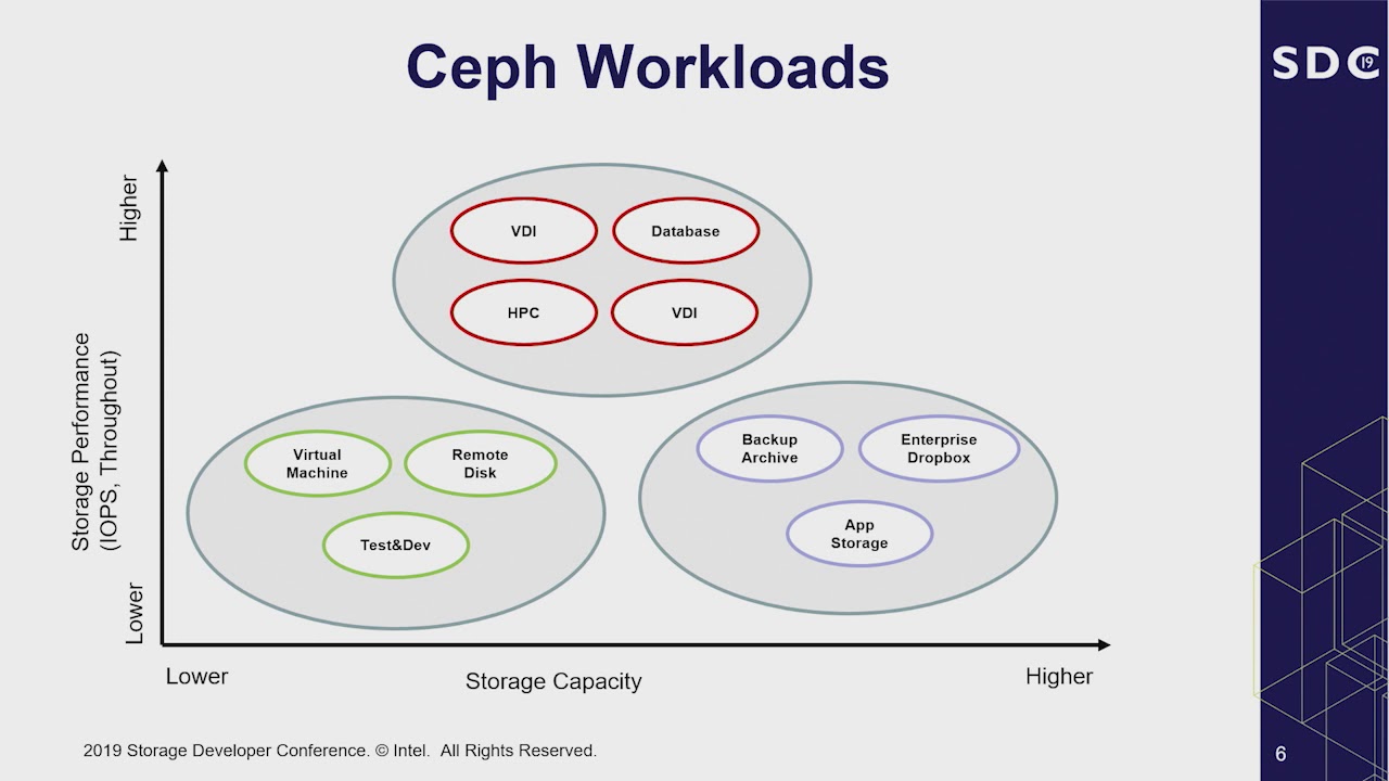A Crash consistent Client side Cache for Ceph (SDC 2019)