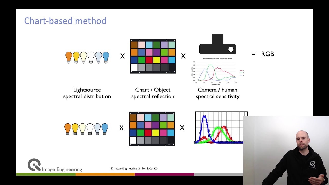 An overview of camera color calibration