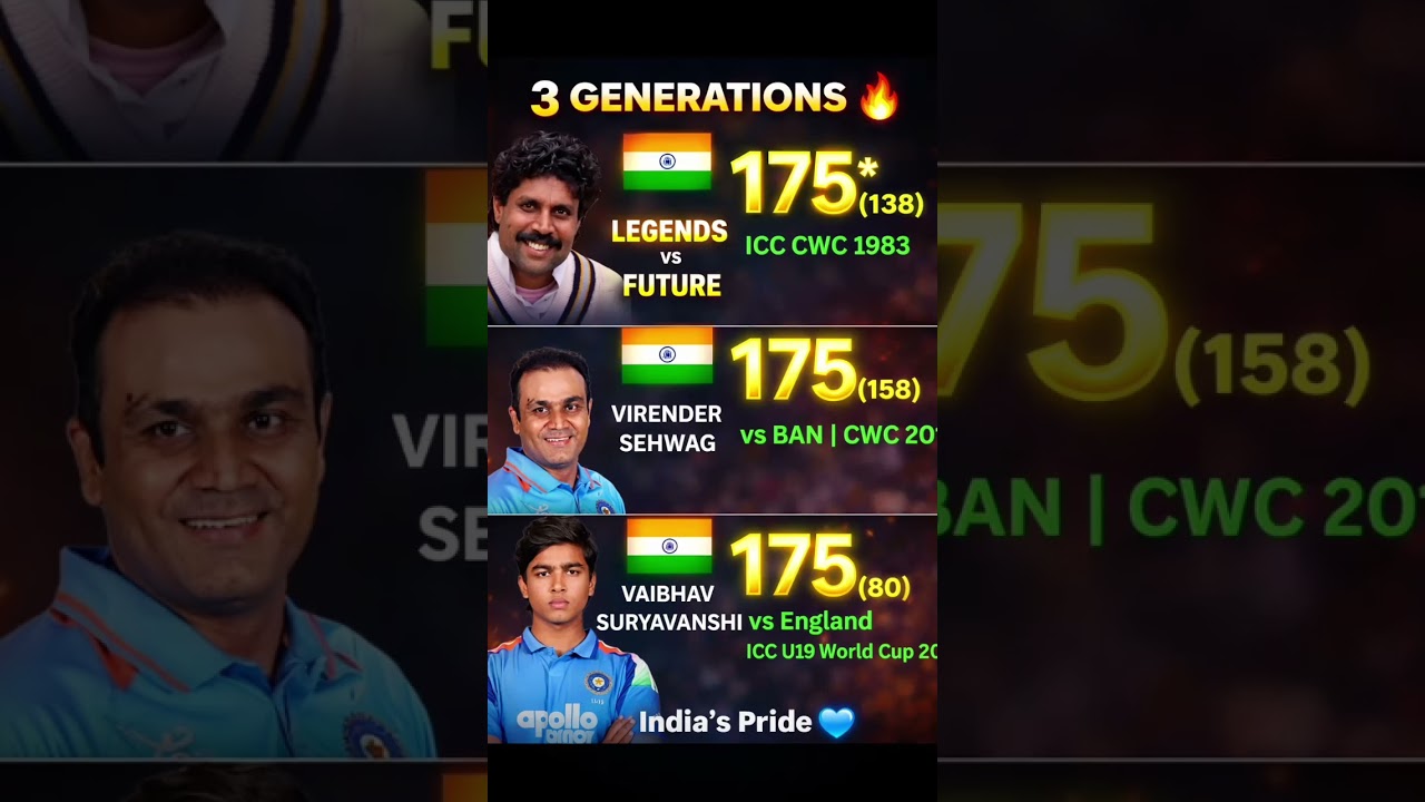 &ldquo;175 Runs 😱 3 Indian Legends 🔥 Past to Future 🏏&rdquo;
