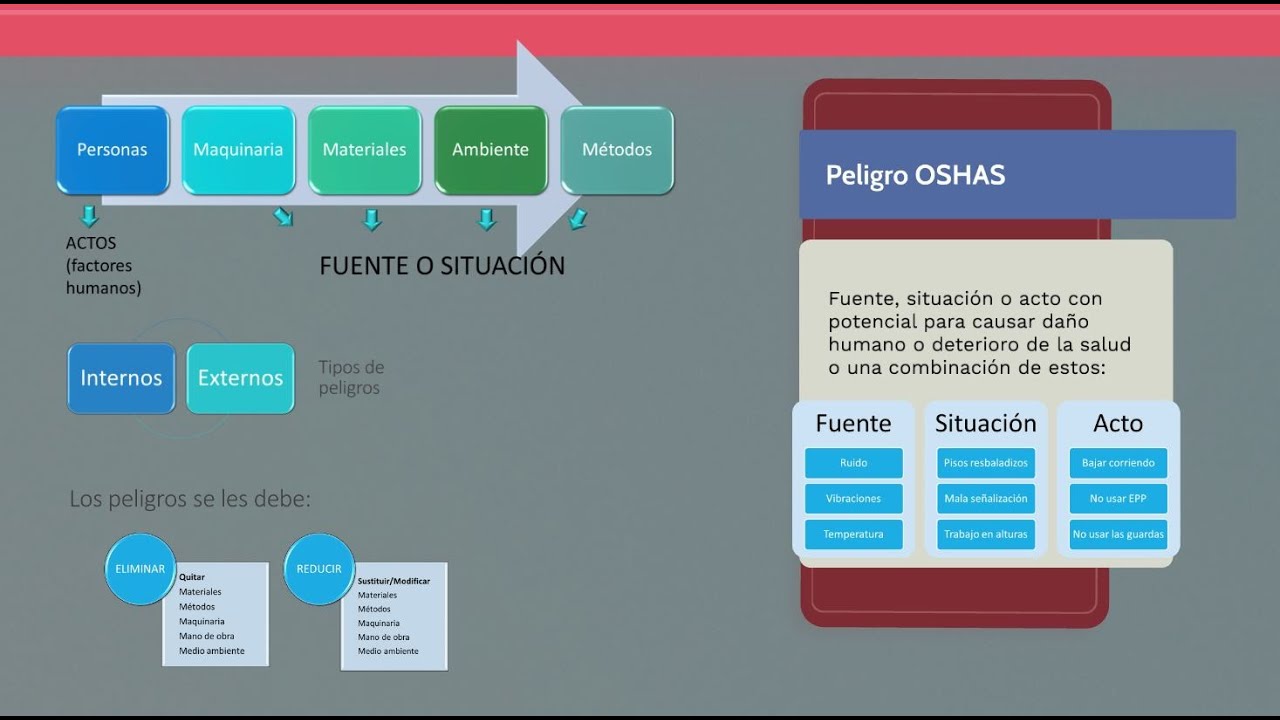 ISO 31000- ¿Qué son los peligros?