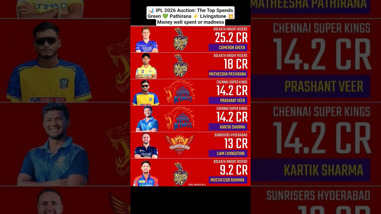 📊 IPL 2026 Auction: The Top SpendsGreen 💚 Pathirana ⚡ Livingstone